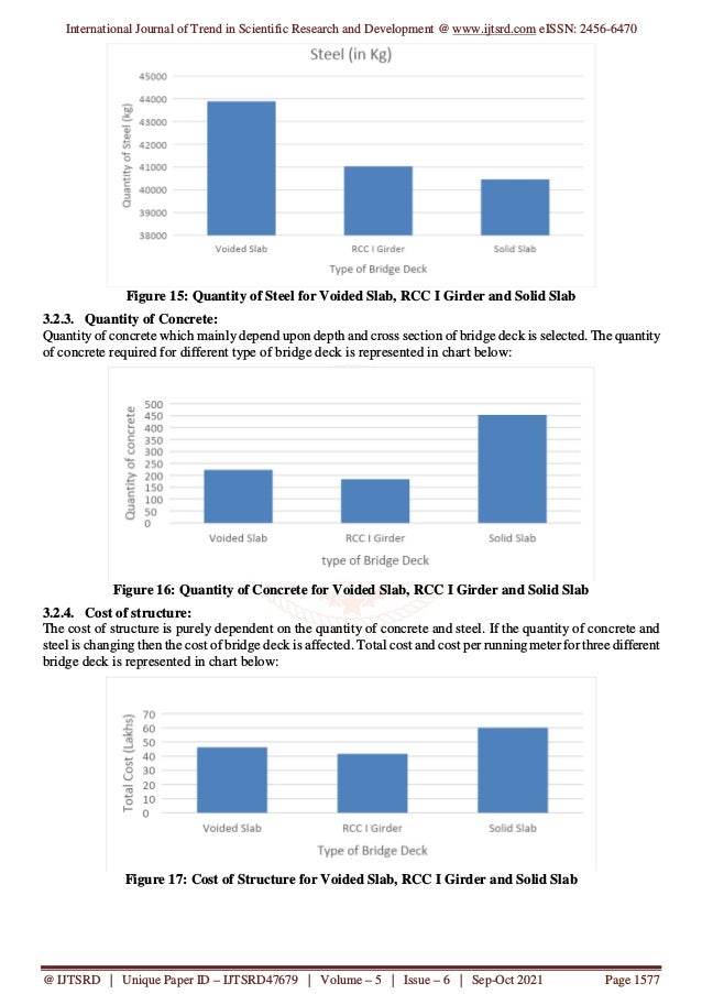 International Journal of Trend in Scientific Research and Development @ www.ijtsrd.com eISSN: 2456-6470
@ IJTSRD | Unique Paper ID – IJTSRD47679 | Volume – 5 | Issue – 6 | Sep-Oct 2021 Page 1577
Figure 15: Quantity of Steel for Voided Slab, RCC I Girder and Solid Slab
3.2.3. Quantity of Concrete:
Quantity of concrete which mainly depend upon depth and cross section of bridge deck is selected. The quantity
of concrete required for different type of bridge deck is represented in chart below:
Figure 16: Quantity of Concrete for Voided Slab, RCC I Girder and Solid Slab
3.2.4. Cost of structure:
The cost of structure is purely dependent on the quantity of concrete and steel. If the quantity of concrete and
steel is changing then the cost of bridge deck is affected. Total cost and cost per running meter for three different
bridge deck is represented in chart below:
Figure 17: Cost of Structure for Voided Slab, RCC I Girder and Solid Slab
 