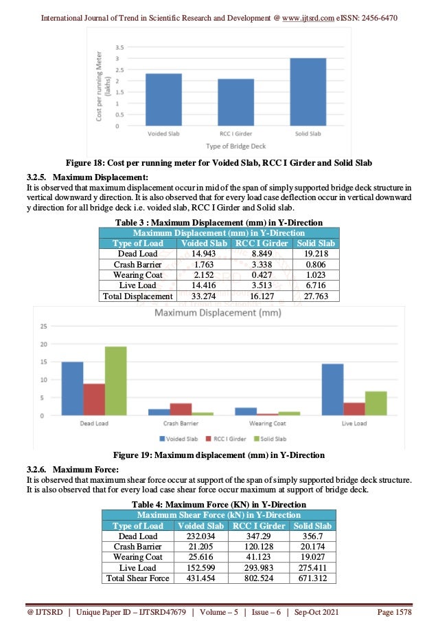 International Journal of Trend in Scientific Research and Development @ www.ijtsrd.com eISSN: 2456-6470
@ IJTSRD | Unique Paper ID – IJTSRD47679 | Volume – 5 | Issue – 6 | Sep-Oct 2021 Page 1578
Figure 18: Cost per running meter for Voided Slab, RCC I Girder and Solid Slab
3.2.5. Maximum Displacement:
It is observed that maximum displacement occur in mid of the span of simply supported bridge deck structure in
vertical downward y direction. It is also observed that for every load case deflection occur in vertical downward
y direction for all bridge deck i.e. voided slab, RCC I Girder and Solid slab.
Table 3 : Maximum Displacement (mm) in Y-Direction
Maximum Displacement (mm) in Y-Direction
Type of Load Voided Slab RCC I Girder Solid Slab
Dead Load 14.943 8.849 19.218
Crash Barrier 1.763 3.338 0.806
Wearing Coat 2.152 0.427 1.023
Live Load 14.416 3.513 6.716
Total Displacement 33.274 16.127 27.763
Figure 19: Maximum displacement (mm) in Y-Direction
3.2.6. Maximum Force:
It is observed that maximum shear force occur at support of the span of simply supported bridge deck structure.
It is also observed that for every load case shear force occur maximum at support of bridge deck.
Table 4: Maximum Force (KN) in Y-Direction
Maximum Shear Force (kN) in Y-Direction
Type of Load Voided Slab RCC I Girder Solid Slab
Dead Load 232.034 347.29 356.7
Crash Barrier 21.205 120.128 20.174
Wearing Coat 25.616 41.123 19.027
Live Load 152.599 293.983 275.411
Total Shear Force 431.454 802.524 671.312
 