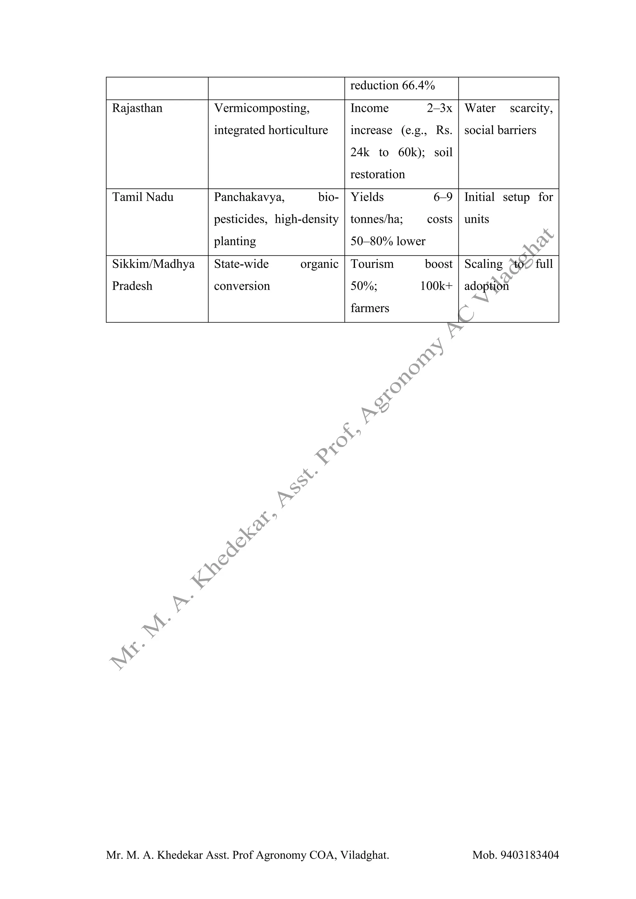 Mr. M. A. Khedekar Asst. Prof Agronomy COA, Viladghat. Mob. 9403183404
reduction 66.4%
Rajasthan Vermicomposting,
integrated horticulture
Income 2–3x
increase (e.g., Rs.
24k to 60k); soil
restoration
Water scarcity,
social barriers
Tamil Nadu Panchakavya, bio-
pesticides, high-density
planting
Yields 6–9
tonnes/ha; costs
50–80% lower
Initial setup for
units
Sikkim/Madhya
Pradesh
State-wide organic
conversion
Tourism boost
50%; 100k+
farmers
Scaling to full
adoption
 