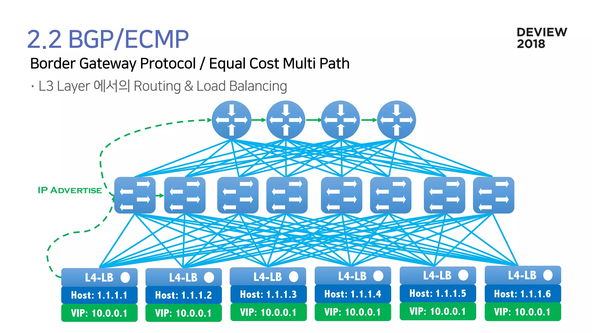 Host: 1.1.1.1
IP Advertise
L4-LB L4-LB L4-LB L4-LB L4-LB L4-LB
VIP: 10.0.0.1
Host: 1.1.1.2
VIP: 10.0.0.1
Host: 1.1.1.3
VIP: 10.0.0.1
Host: 1.1.1.4
VIP: 10.0.0.1
Host: 1.1.1.5
VIP: 10.0.0.1
Host: 1.1.1.6
VIP: 10.0.0.1
 