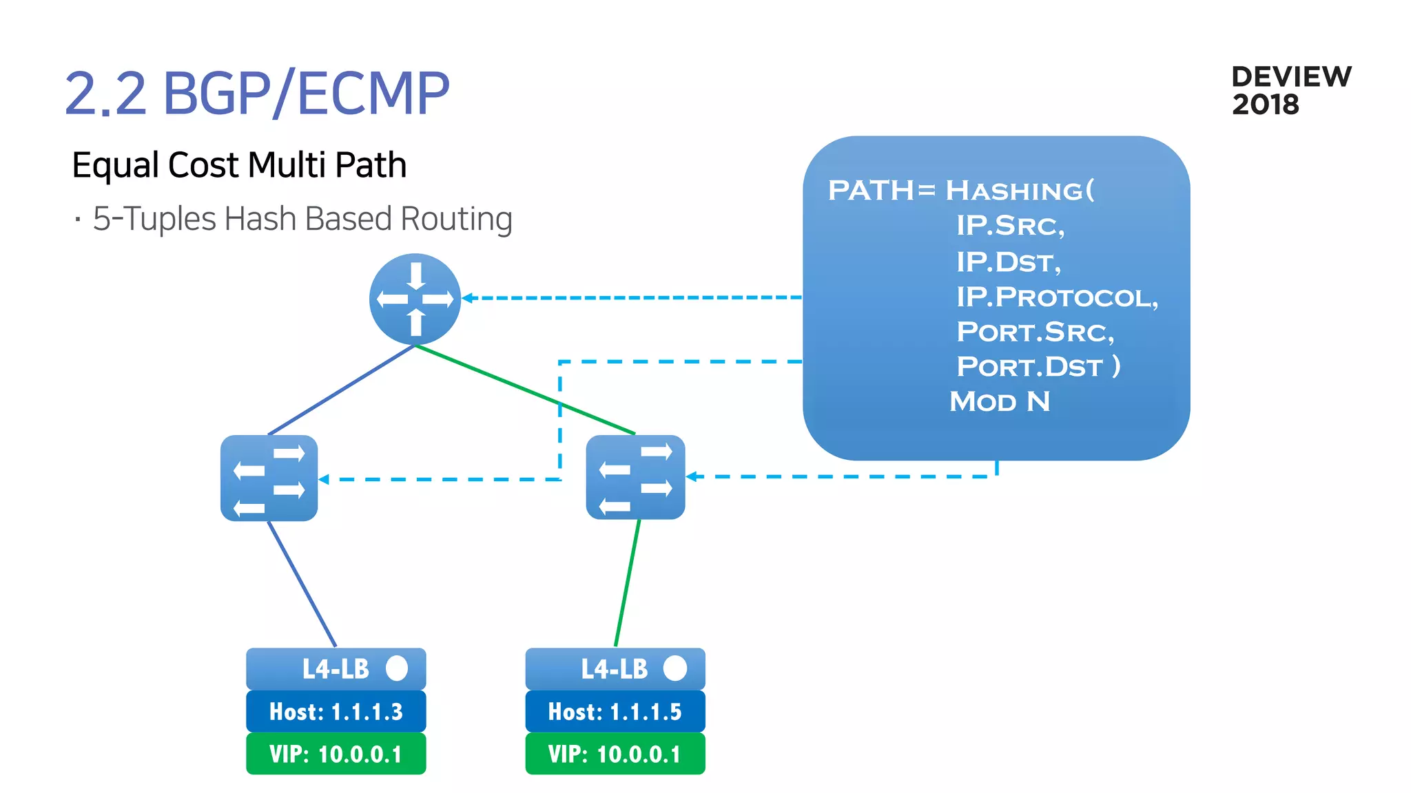 PATH= Hashing(
IP.Src,
IP.Dst,
IP.Protocol,
Port.Src,
Port.Dst )
Mod N
L4-LB L4-LB
Host: 1.1.1.3
VIP: 10.0.0.1
Host: 1.1.1.5
VIP: 10.0.0.1
 