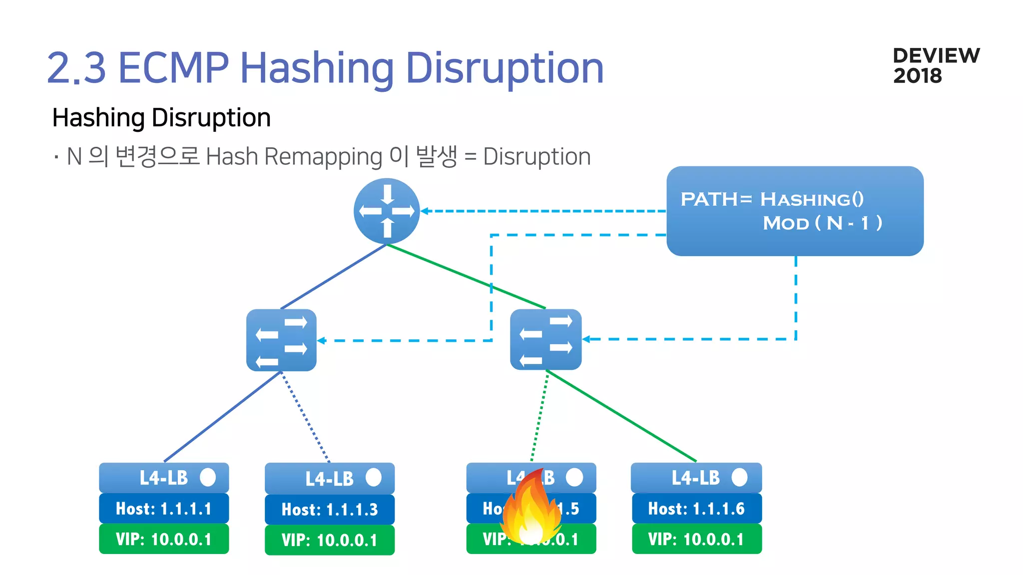 PATH= Hashing()
Mod ( N - 1 )
L4-LBL4-LBL4-LB L4-LB
Host: 1.1.1.1
VIP: 10.0.0.1
Host: 1.1.1.3
VIP: 10.0.0.1
Host: 1.1.1.5
VIP: 10.0.0.1
Host: 1.1.1.6
VIP: 10.0.0.1
 