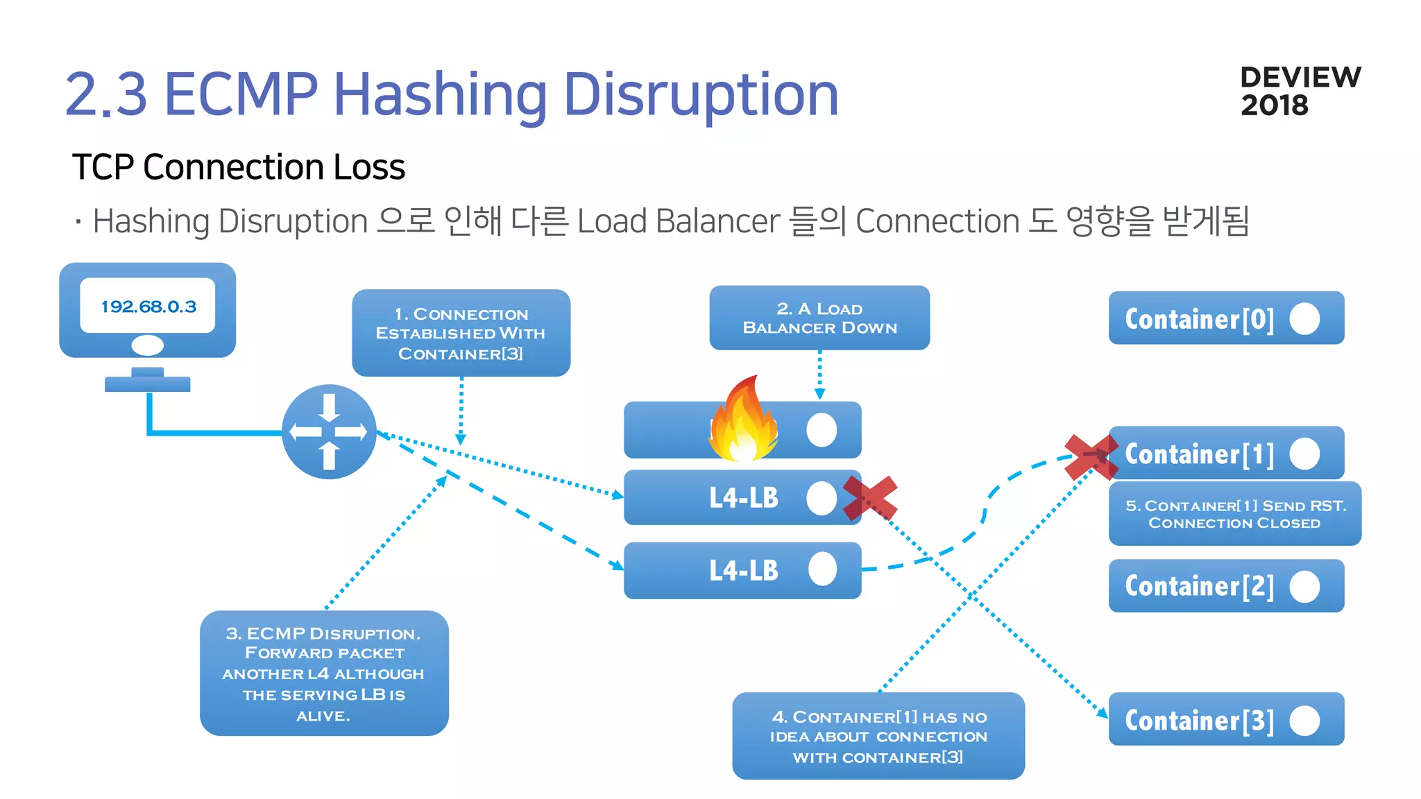 192.68.0.3
Container[0]
Container[1]
Container[2]
Container[3]
L4-LB
L4-LB
1. Connection
Established With
Container[3]
2. A Load
Balancer Down
3. ECMP Disruption.
Forward packet
another l4 although
the serving LB is
alive. 4. Container[1] has no
idea about connection
with container[3]
5. Container[1] Send RST.
Connection Closed
L4-LB
 