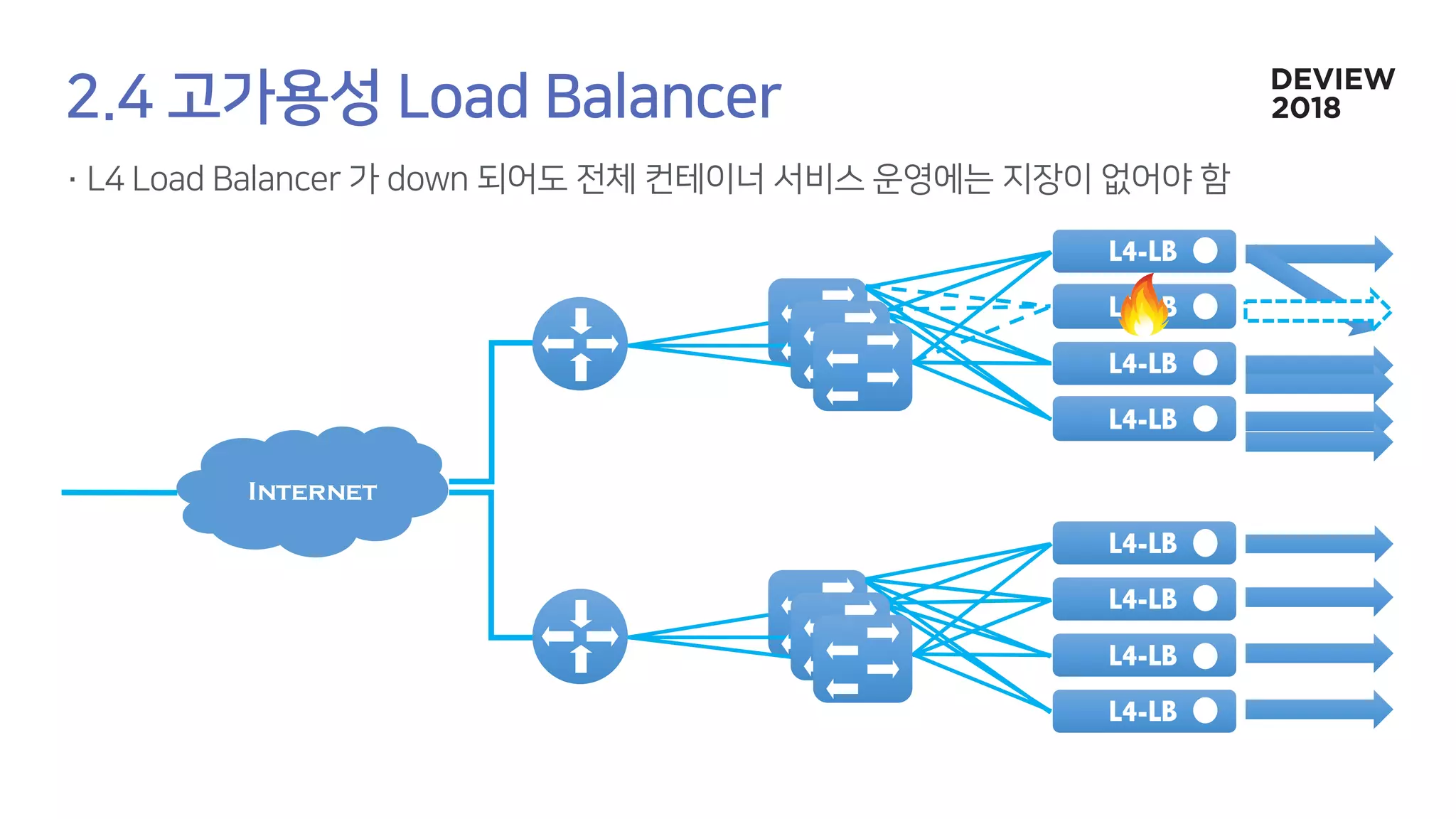 Internet
L4-LB
L4-LB
L4-LB
L4-LB
L4-LB
L4-LB
L4-LB
L4-LB
 