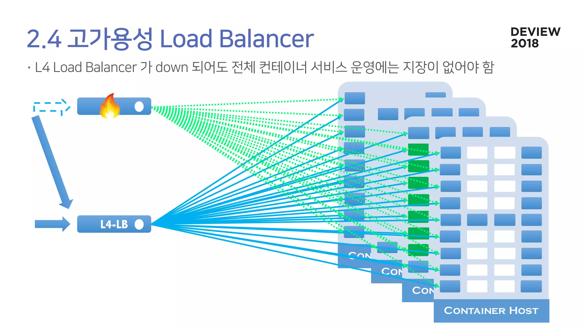 Container Host
Container Host
Container Host
Container Host
L4-LB
 