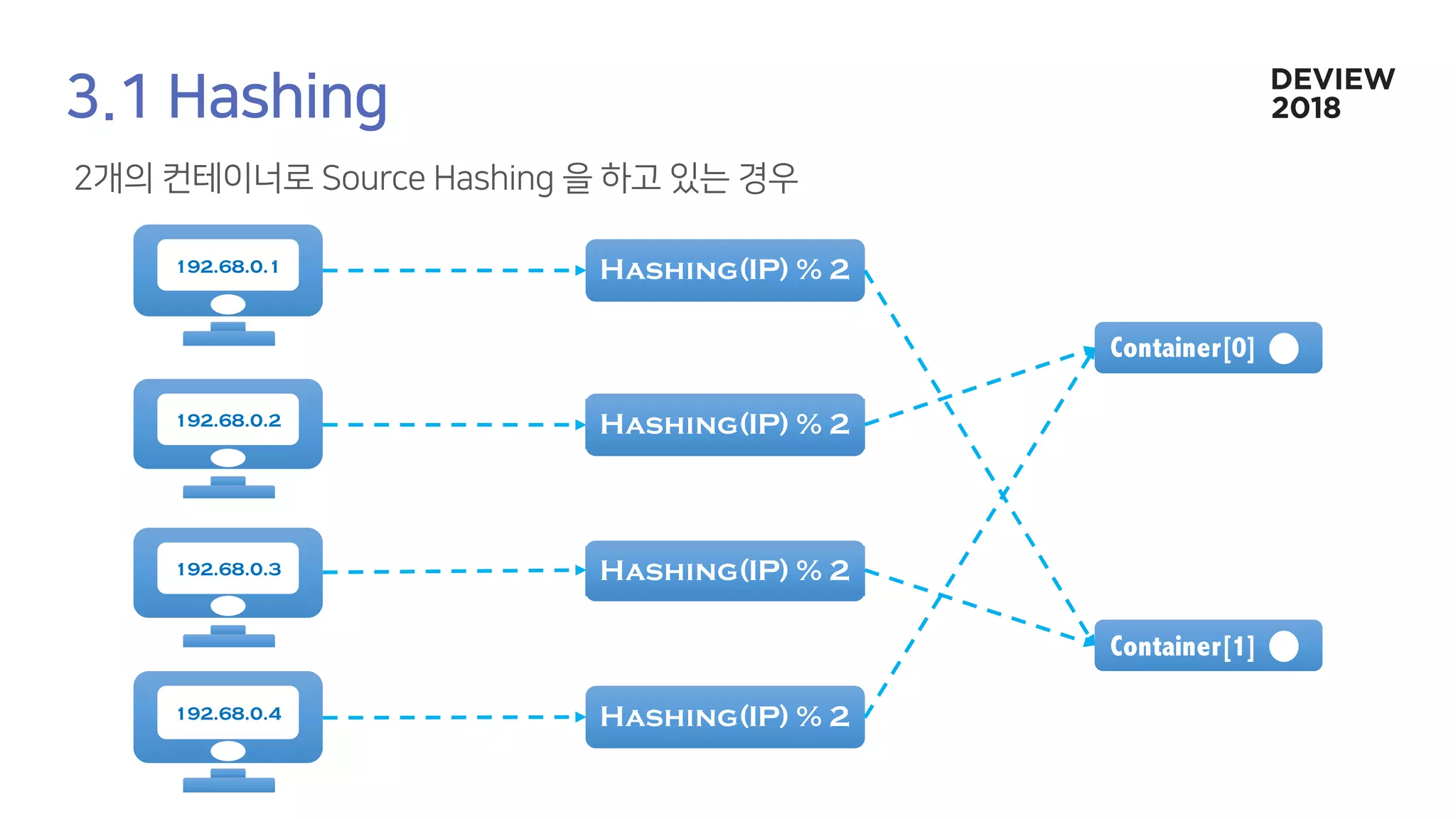 192.68.0.1 Hashing(IP) % 2
Container[0]
Container[1]
Hashing(IP) % 2
Hashing(IP) % 2
Hashing(IP) % 2
192.68.0.2
192.68.0.3
192.68.0.4
 