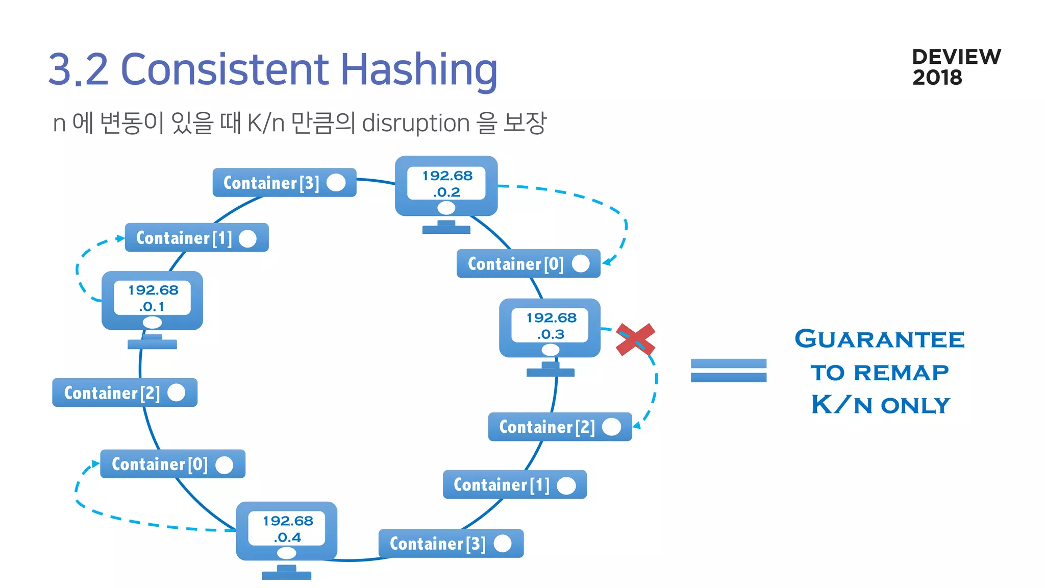 192.68
.0.2
Container[0]
192.68
.0.3
Container[2]
192.68
.0.4
Container[0]
Container[3]
Container[2]
192.68
.0.1
Container[1]
Container[3]
Container[1]
Guarantee
to remap
K/n only
 