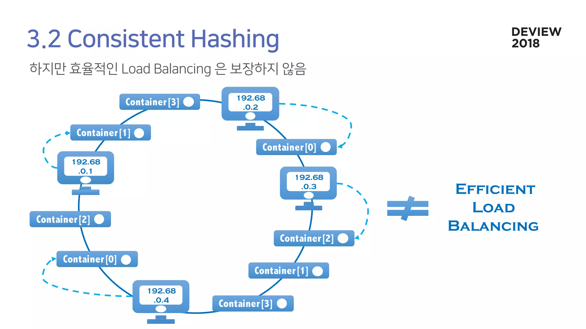 192.68
.0.2
Container[0]
192.68
.0.3
Container[2]
192.68
.0.4
Container[0]
Container[3]
Container[2]
192.68
.0.1
Container[1]
Container[3]
Container[1]
Efficient
Load
Balancing
 