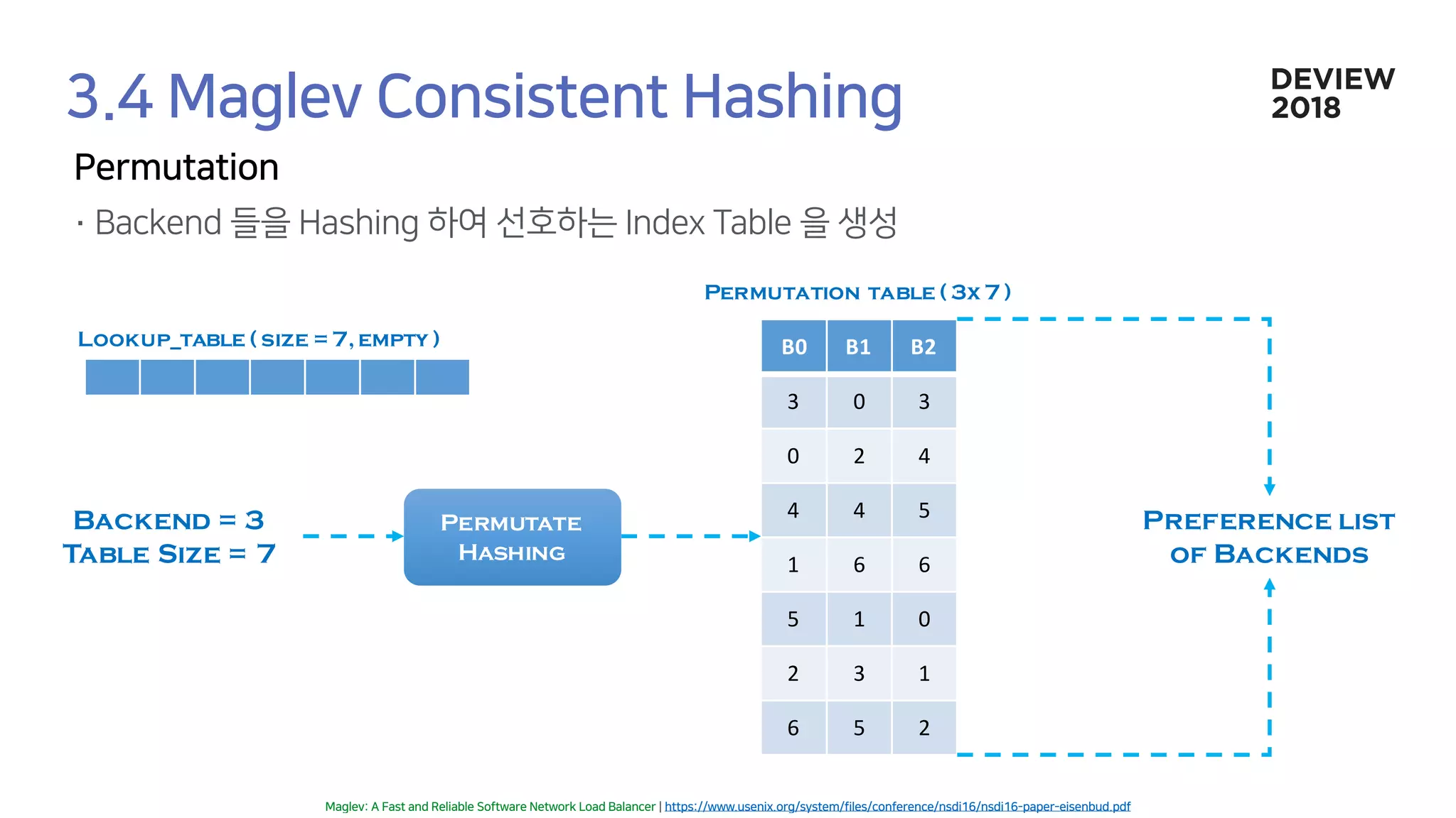 B0 B1 B2
3 0 3
0 2 4
4 4 5
1 6 6
5 1 0
2 3 1
6 5 2
Backend = 3
Table Size = 7
Permutate
Hashing
Permutation table ( 3x 7 )
Preference list
of Backends
Lookup_table ( size =7,empty )
 