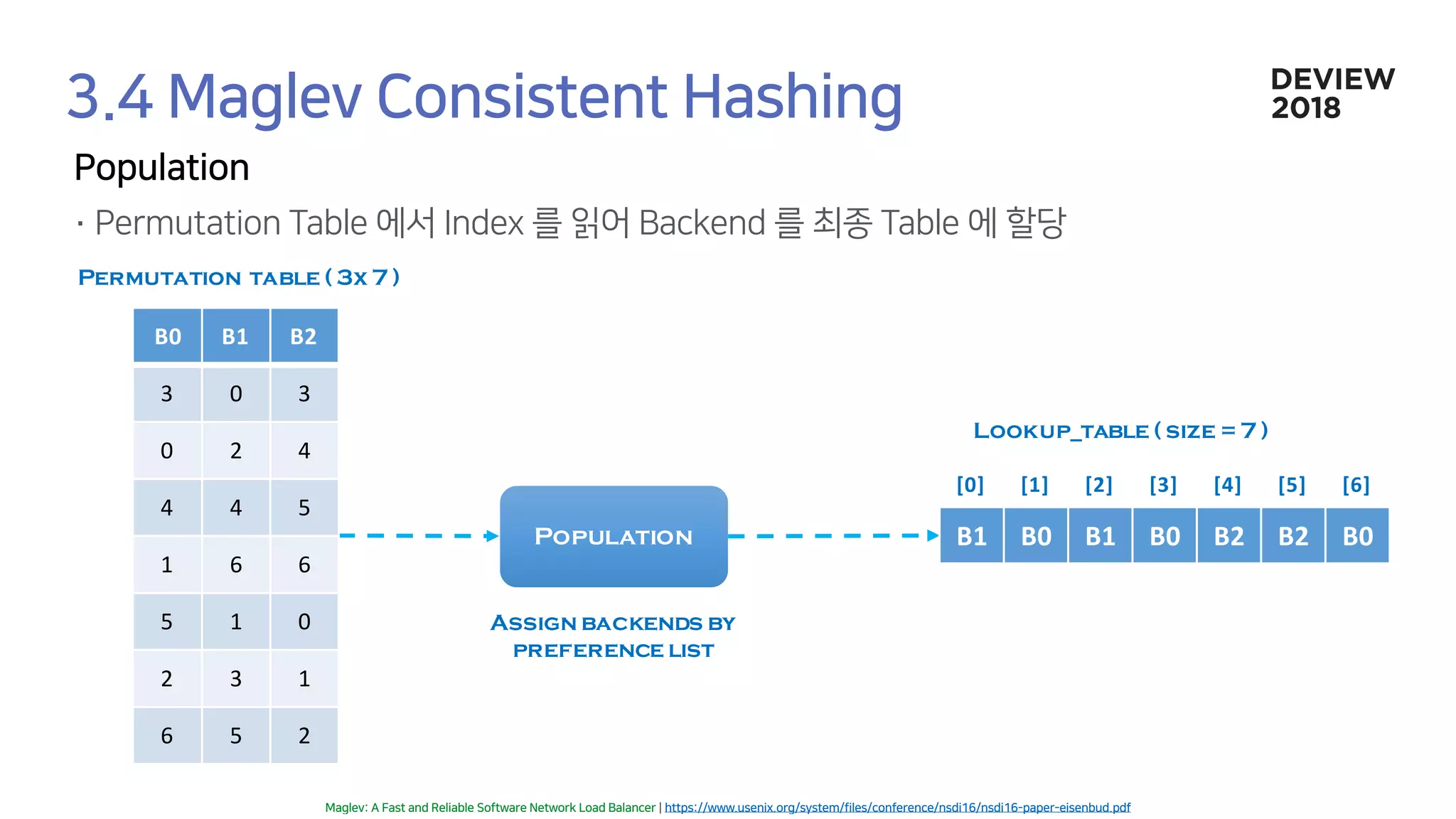 Population
Permutation table ( 3x 7 )
B1 B0 B1 B0 B2 B2 B0
Lookup_table ( size =7 )
B0 B1 B2
3 0 3
0 2 4
4 4 5
1 6 6
5 1 0
2 3 1
6 5 2
[0] [1] [2] [3] [4] [5] [6]
Assign backends by
preference list
 