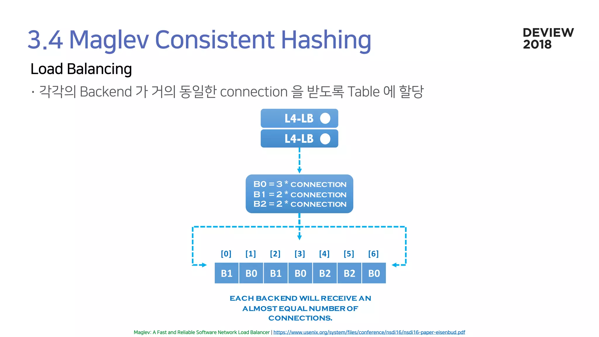 B1 B0 B1 B0 B2 B2 B0
each backend will receive an
almost equal numberof
connections.
[0] [1] [2] [3] [4] [5] [6]
L4-LB
L4-LB
B0 =3 * connection
B1 =2 * connection
B2 =2 * connection
 
