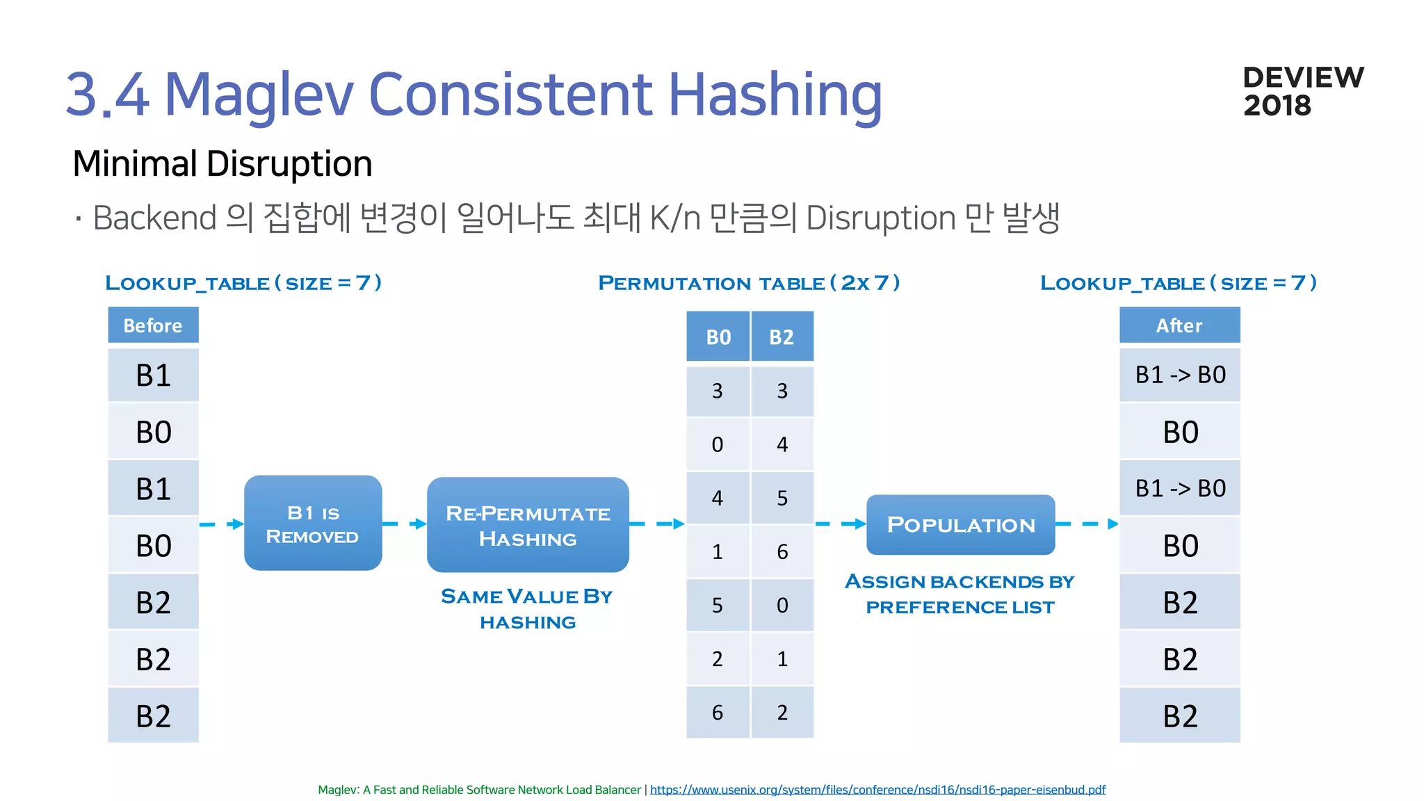 Population
Permutation table ( 2x 7 )
B0 B2
3 3
0 4
4 5
1 6
5 0
2 1
6 2
Assign backends by
preference list
Before
B1
B0
B1
B0
B2
B2
B2
B1 is
Removed
Re-Permutate
Hashing
Lookup_table ( size =7 )
After
B1	->	B0
B0
B1	->	B0
B0
B2
B2
B2
Same Value By
hashing
Lookup_table ( size =7 )
 