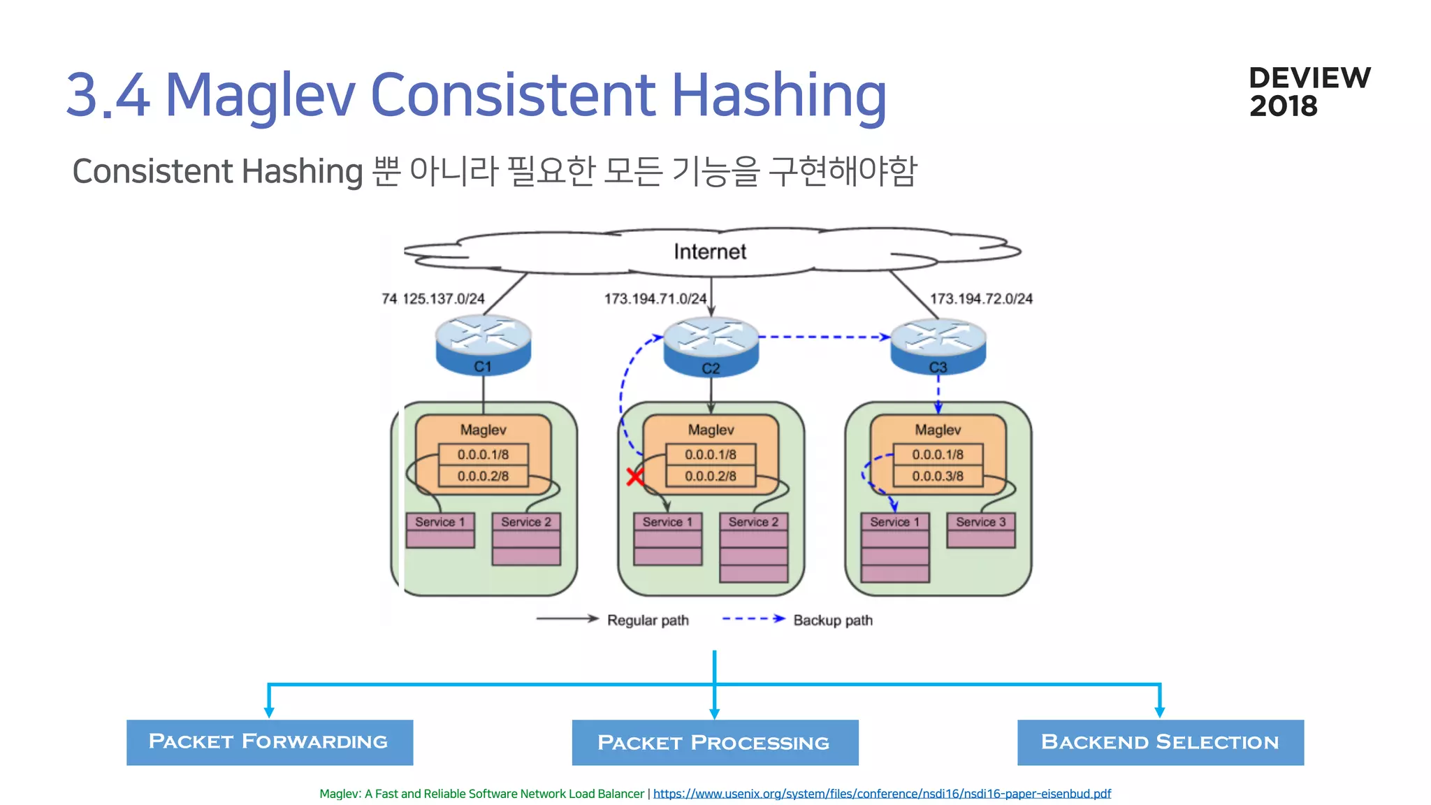 Backend SelectionPacket ProcessingPacket Forwarding
 