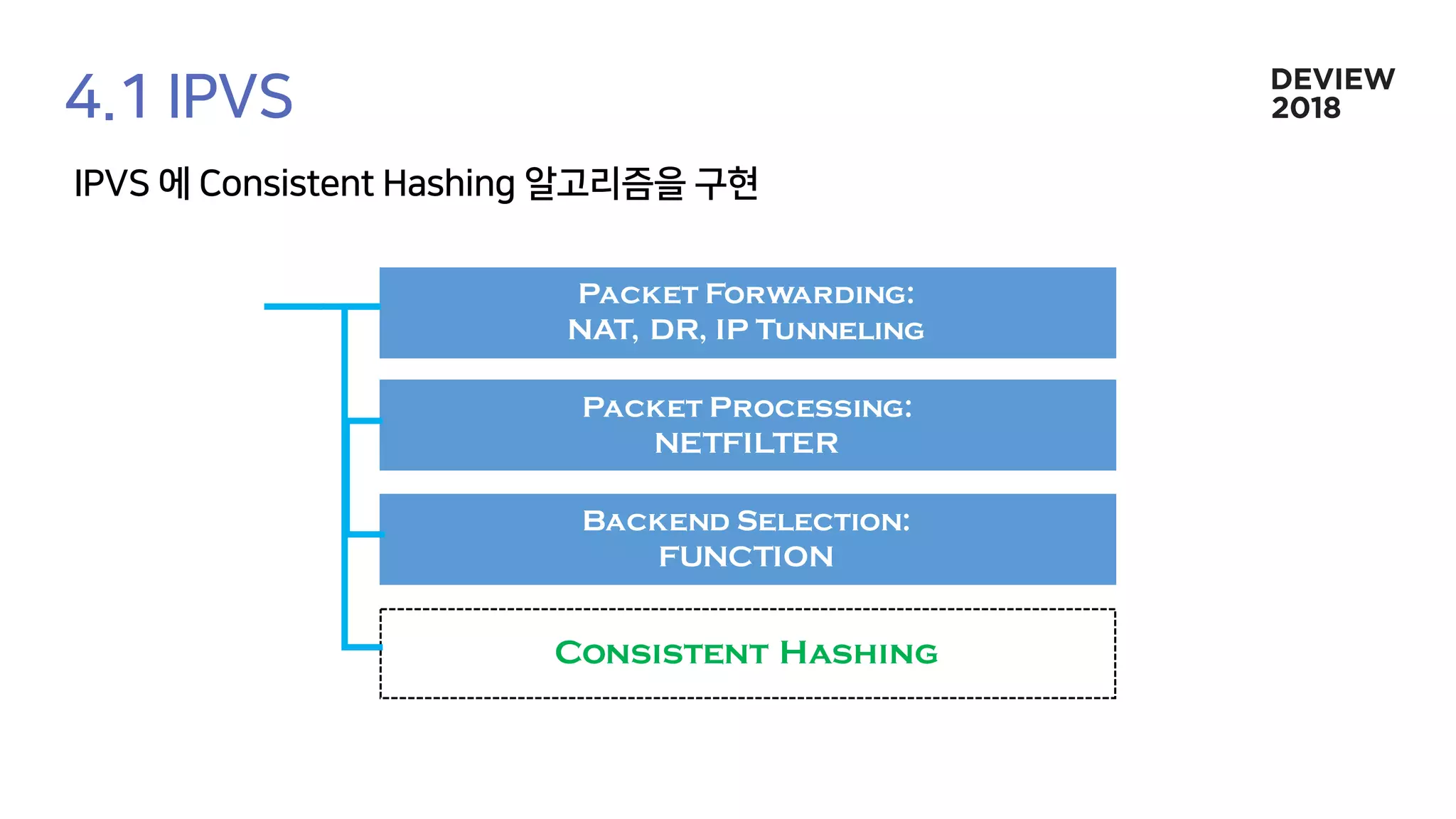 Consistent Hashing
Backend Selection:
FUNCTION
Packet Processing:
NETFILTER
Packet Forwarding:
NAT, DR, IP Tunneling
 