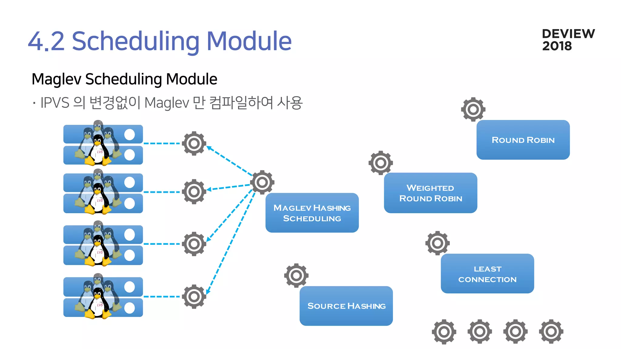Maglev Hashing
Scheduling
Round Robin
Source Hashing
least
connection
Weighted
Round Robin
 