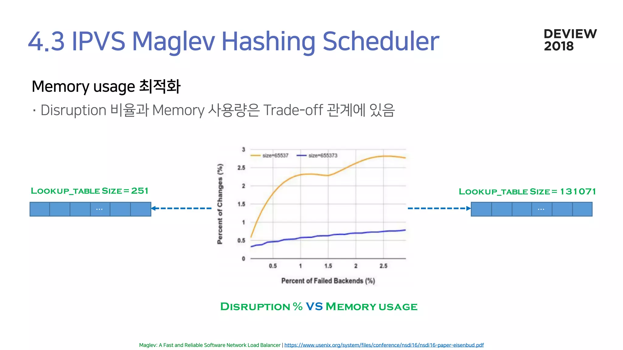 ...
Lookup_table Size=251
...
Lookup_table Size=131071
Disruption % VS Memory usage
 