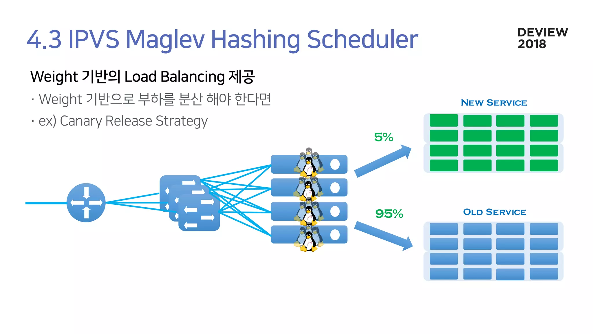 New Service
Old Service
5%
95%
 