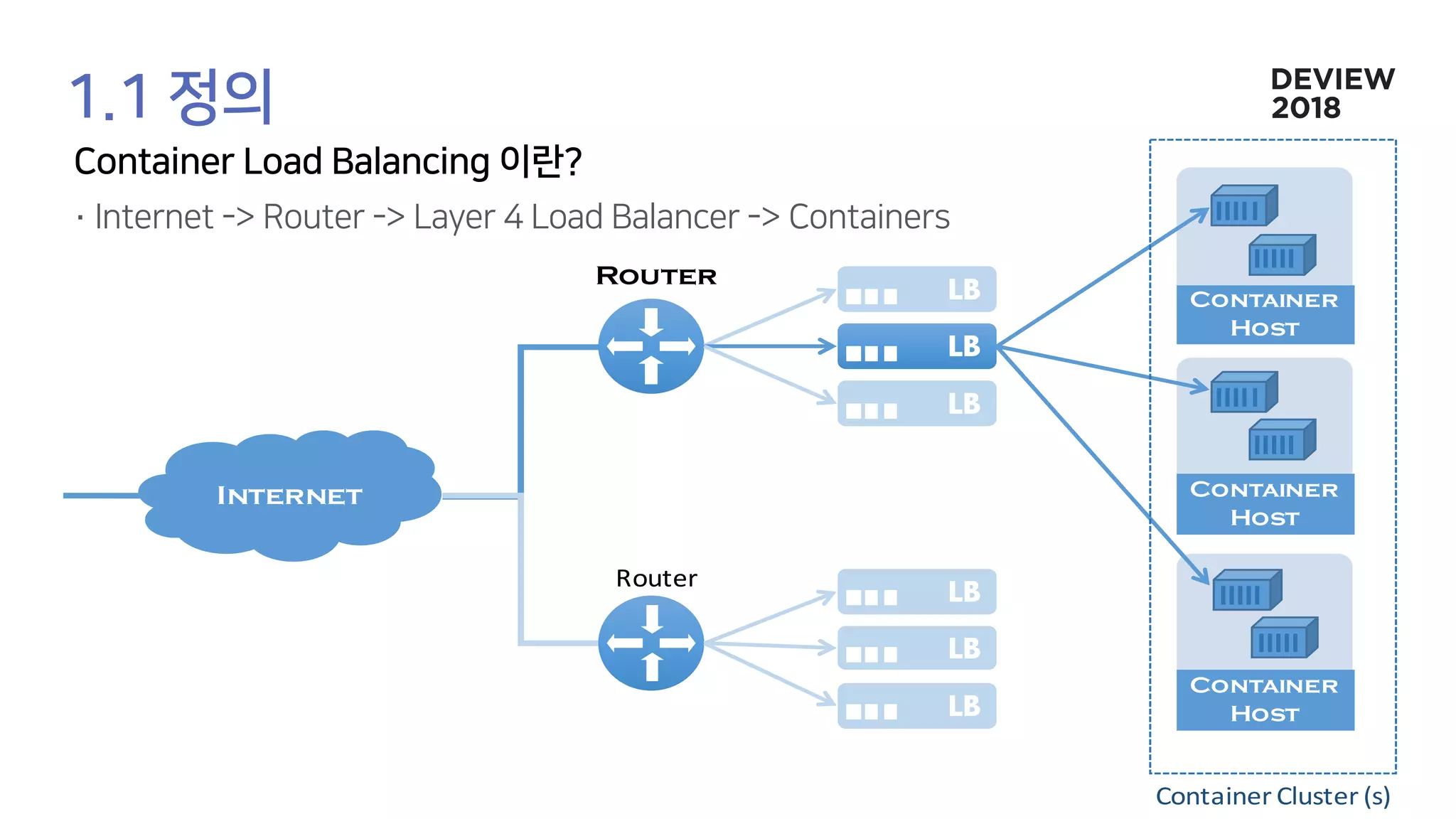 Internet
LB
LB
LB
Container
Host
Container
Host
Container
Host
LB
LB
LB
Router
Router
Container	Cluster	(s)
 