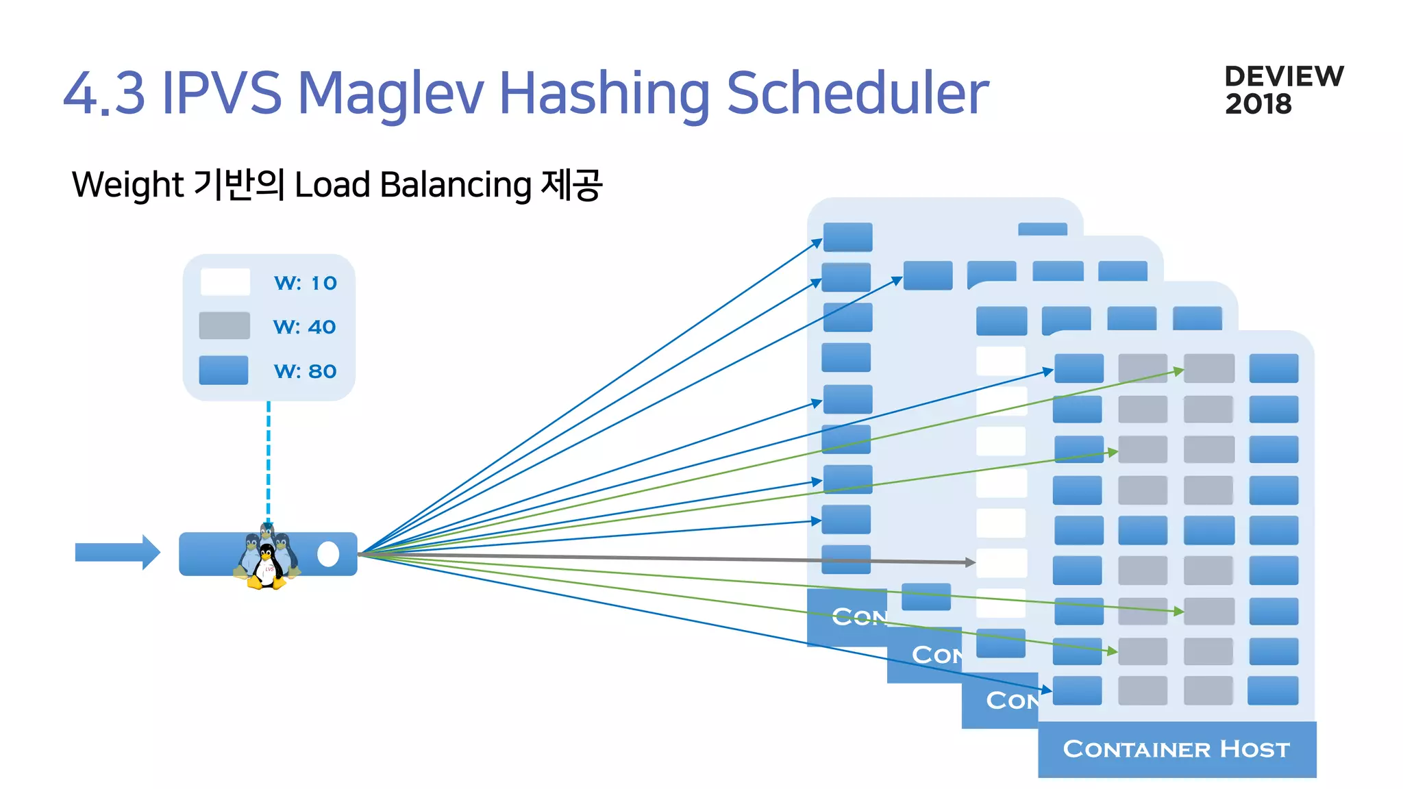 Container Host
Container Host
Container Host
Container Host
W: 10
W: 40
W: 80
 