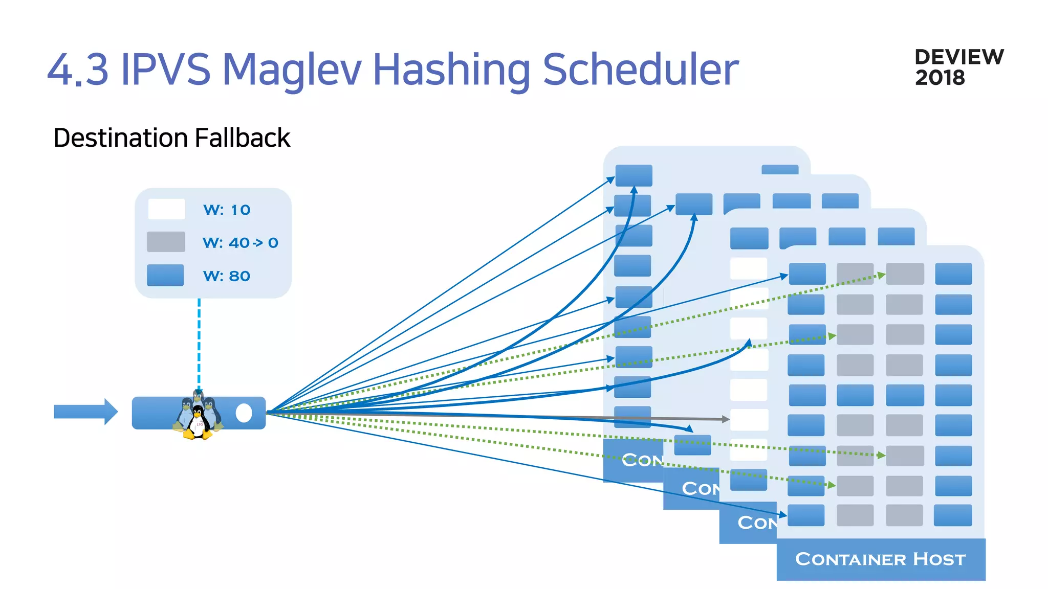 Container Host
Container Host
Container Host
Container Host
W: 10
W: 40 -> 0
W: 80
 