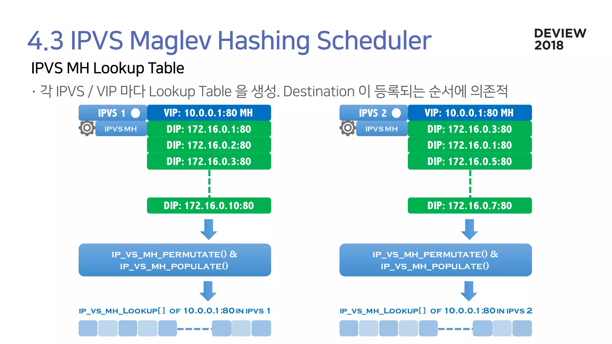 IPVS 1 VIP: 10.0.0.1:80 MH
DIP: 172.16.0.1:80
DIP: 172.16.0.2:80
DIP: 172.16.0.3:80
DIP: 172.16.0.10:80
IPVS 2 VIP: 10.0.0.1:80 MH
DIP: 172.16.0.3:80
DIP: 172.16.0.1:80
DIP: 172.16.0.5:80
DIP: 172.16.0.7:80
ip_vs_mh_Lookup[ ] of 10.0.0.1:80in ipvs 1
ip_vs_mh_permutate() &
ip_vs_mh_populate()
ip_vs_mh_Lookup[ ] of 10.0.0.1:80in ipvs 2
ip_vs_mh_permutate() &
ip_vs_mh_populate()
IPVS MH IPVS MH
 