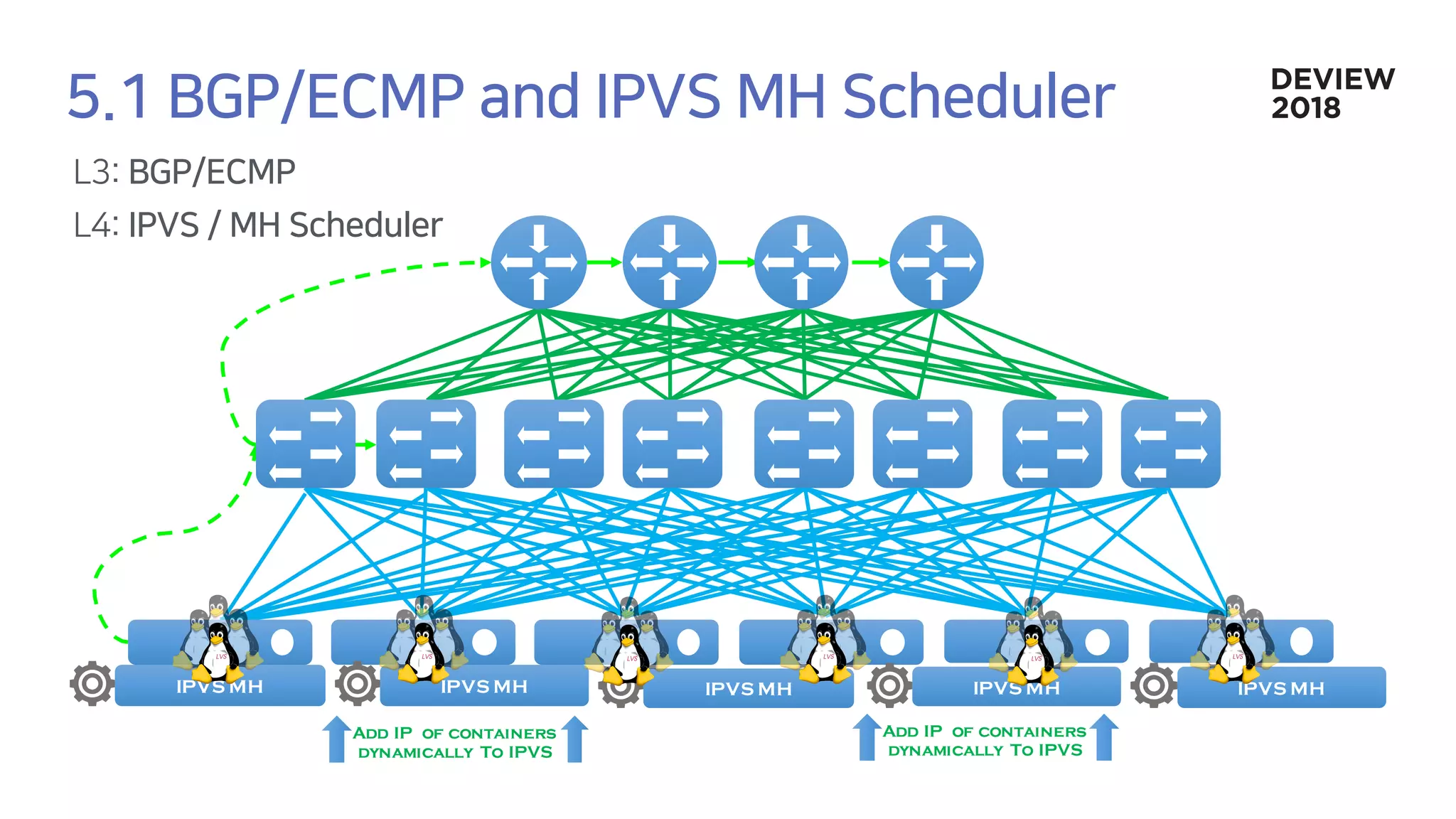 IPVS MH IPVS MH IPVS MH IPVS MH IPVS MH
Add IP of containers
dynamically To IPVS
Add IP of containers
dynamically To IPVS
 