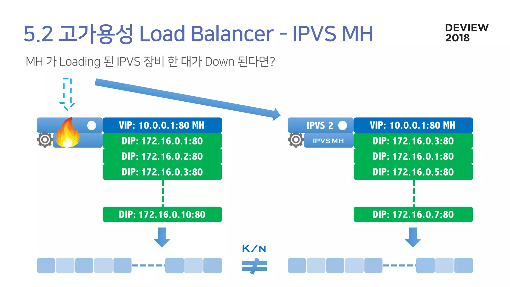 VIP: 10.0.0.1:80 MH
DIP: 172.16.0.1:80
DIP: 172.16.0.2:80
DIP: 172.16.0.3:80
DIP: 172.16.0.10:80
IPVS 2 VIP: 10.0.0.1:80 MH
DIP: 172.16.0.3:80
DIP: 172.16.0.1:80
DIP: 172.16.0.5:80
DIP: 172.16.0.7:80
K/n
IPVS MH
 