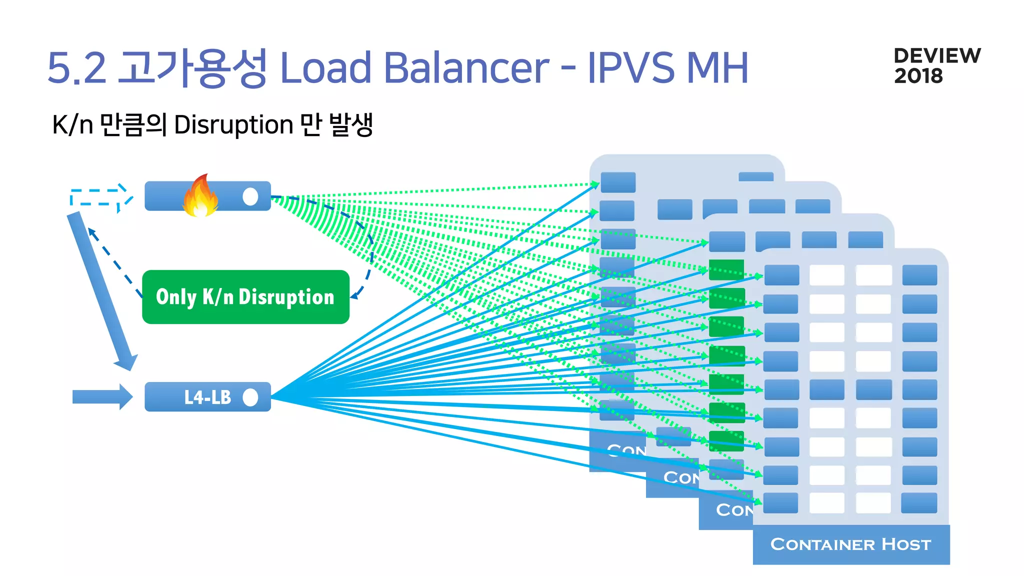 Container Host
Container Host
Container Host
Container Host
L4-LB
Only K/n Disruption
 