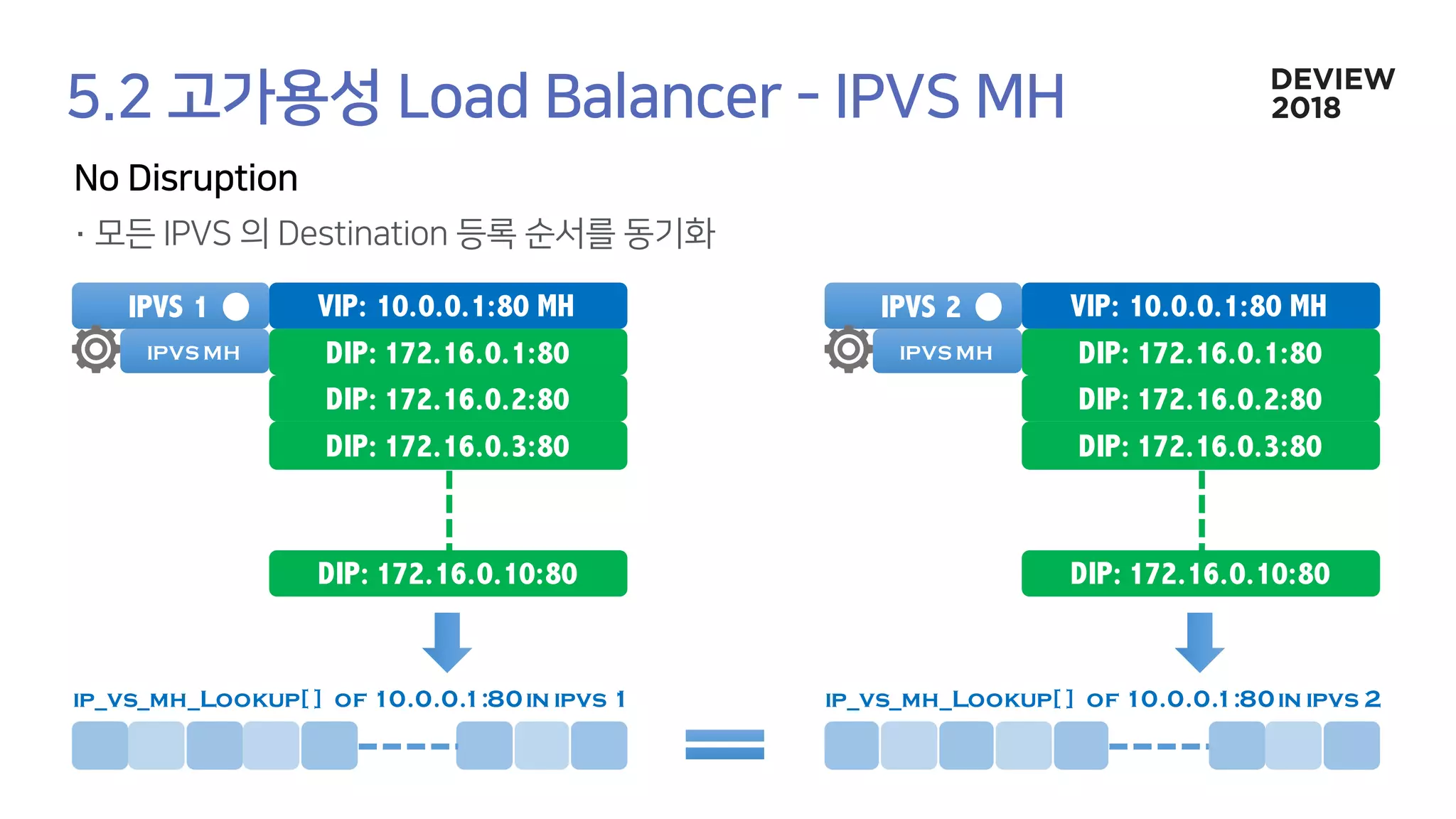 IPVS MH
IPVS 1 VIP: 10.0.0.1:80 MH
DIP: 172.16.0.1:80
DIP: 172.16.0.2:80
DIP: 172.16.0.3:80
DIP: 172.16.0.10:80
IPVS 2 VIP: 10.0.0.1:80 MH
DIP: 172.16.0.1:80
DIP: 172.16.0.2:80
DIP: 172.16.0.3:80
DIP: 172.16.0.10:80
IPVS MH
ip_vs_mh_Lookup[ ] of 10.0.0.1:80in ipvs 1 ip_vs_mh_Lookup[ ] of 10.0.0.1:80in ipvs 2
 