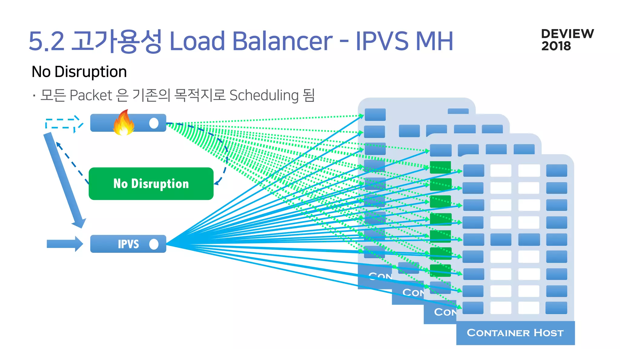 Container Host
Container Host
Container Host
Container Host
IPVS
No Disruption
 