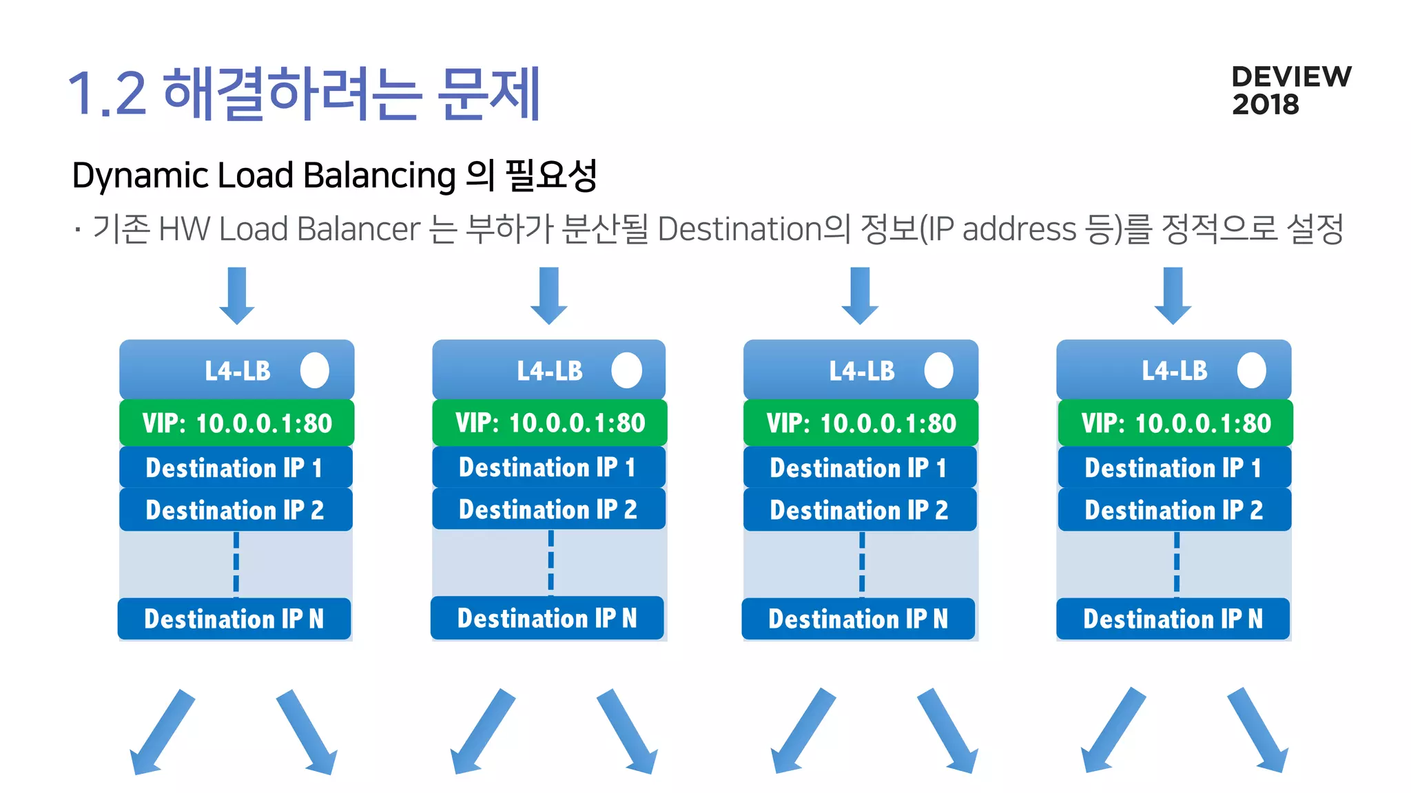 L4-LB L4-LB L4-LB L4-LB
VIP: 10.0.0.1:80
Destination IP 1
Destination IP 2
Destination IP N
VIP: 10.0.0.1:80
Destination IP 1
Destination IP 2
Destination IP N
VIP: 10.0.0.1:80
Destination IP 1
Destination IP 2
Destination IP N
VIP: 10.0.0.1:80
Destination IP 1
Destination IP 2
Destination IP N
 