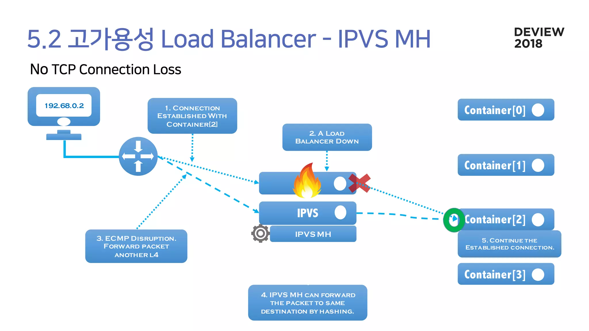 192.68.0.2
Container[0]
Container[1]
Container[2]
Container[3]
IPVS
1. Connection
Established With
Container[2]
2. A Load
Balancer Down
3. ECMP Disruption.
Forward packet
another l4
4. IPVS MH can forward
the packet to same
destination by hashing.
IPVS MH
5. Continue the
Established connection.
 