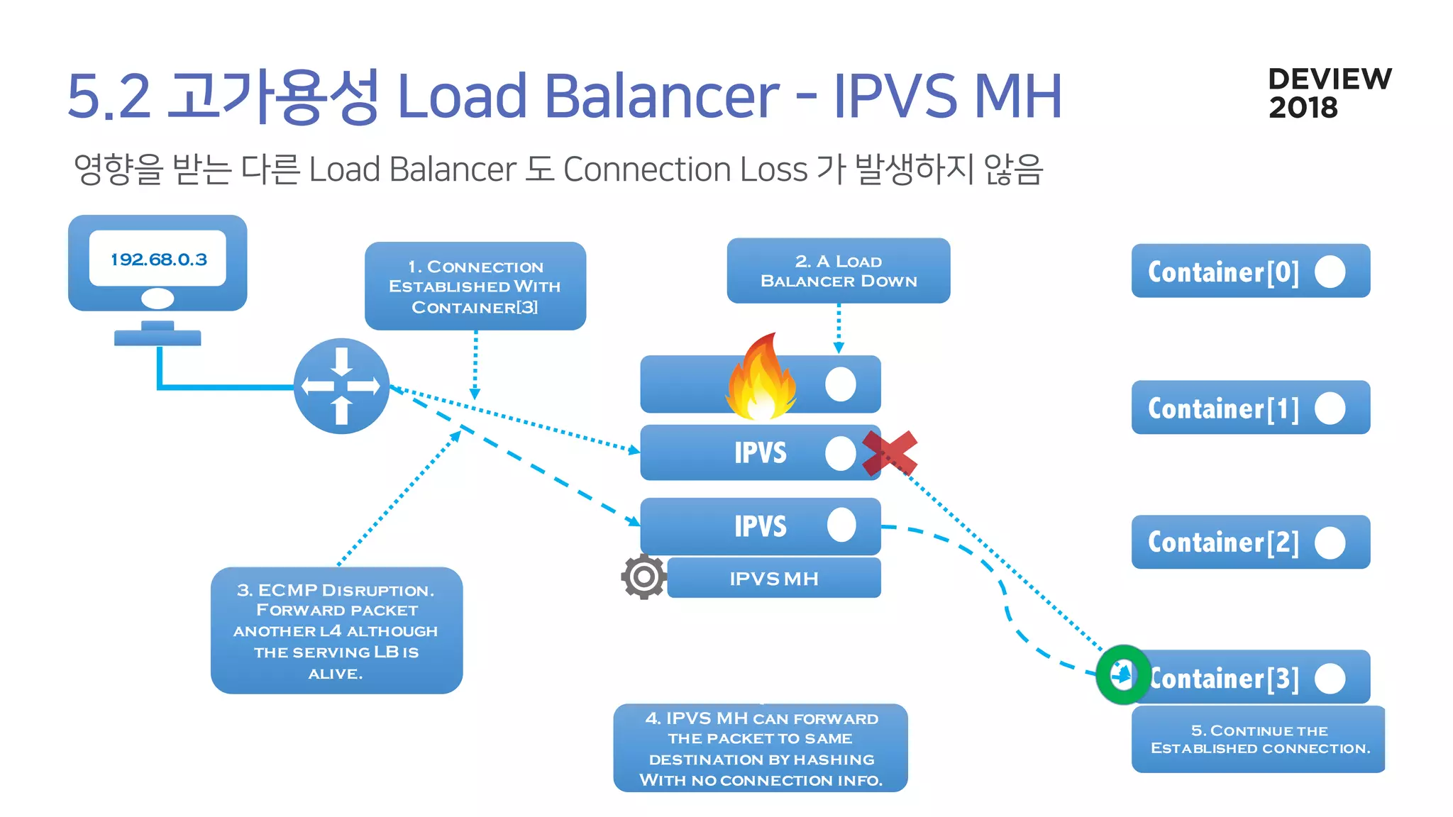 192.68.0.3
Container[0]
Container[1]
Container[2]
Container[3]
IPVS
1. Connection
Established With
Container[3]
2. A Load
Balancer Down
3. ECMP Disruption.
Forward packet
another l4 although
the serving LB is
alive.
IPVS
IPVS MH
4. IPVS MH can forward
the packet to same
destination by hashing
With no connection info.
5. Continue the
Established connection.
 