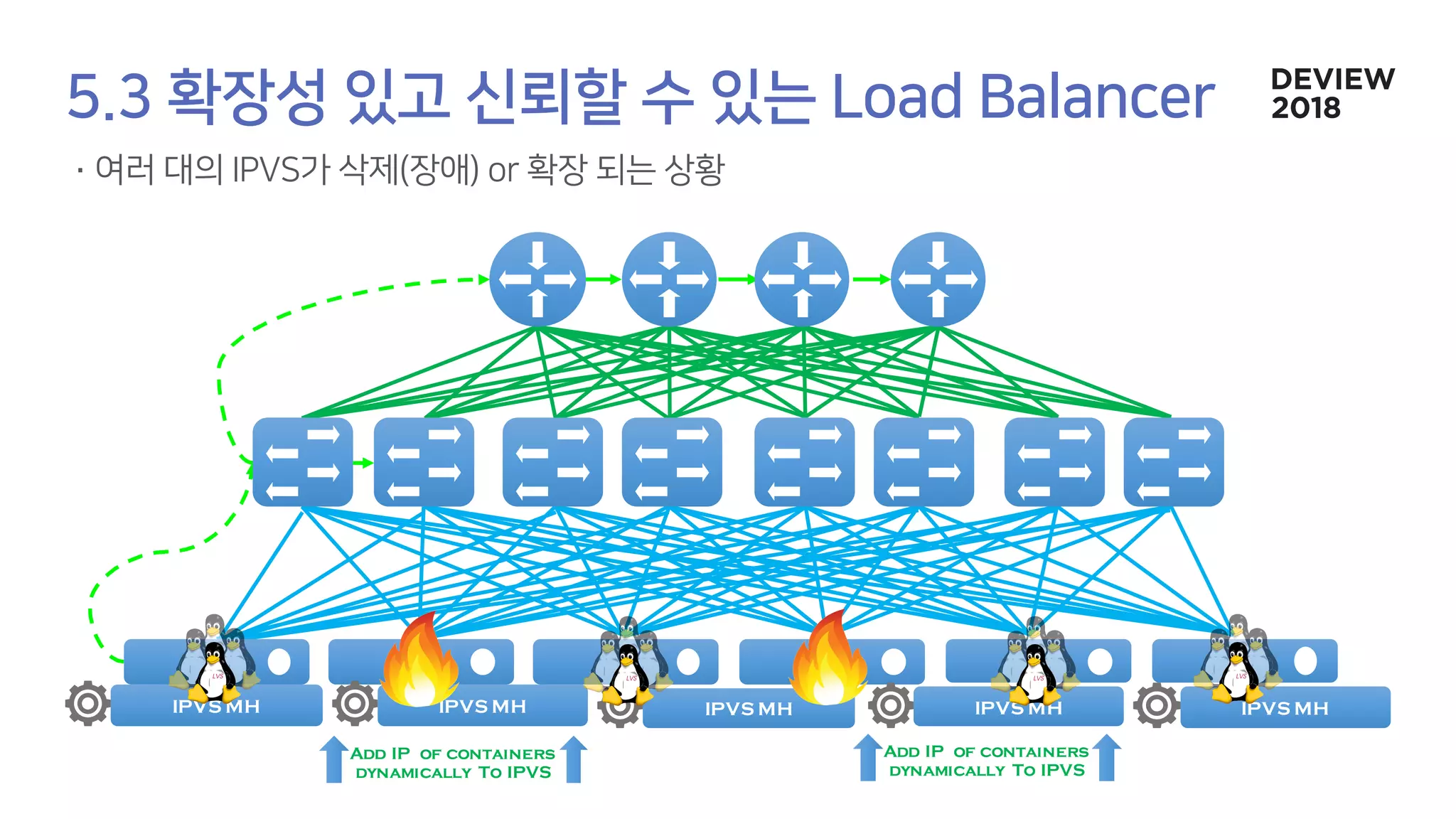 IPVS MH IPVS MH IPVS MH IPVS MH IPVS MH
Add IP of containers
dynamically To IPVS
Add IP of containers
dynamically To IPVS
 
