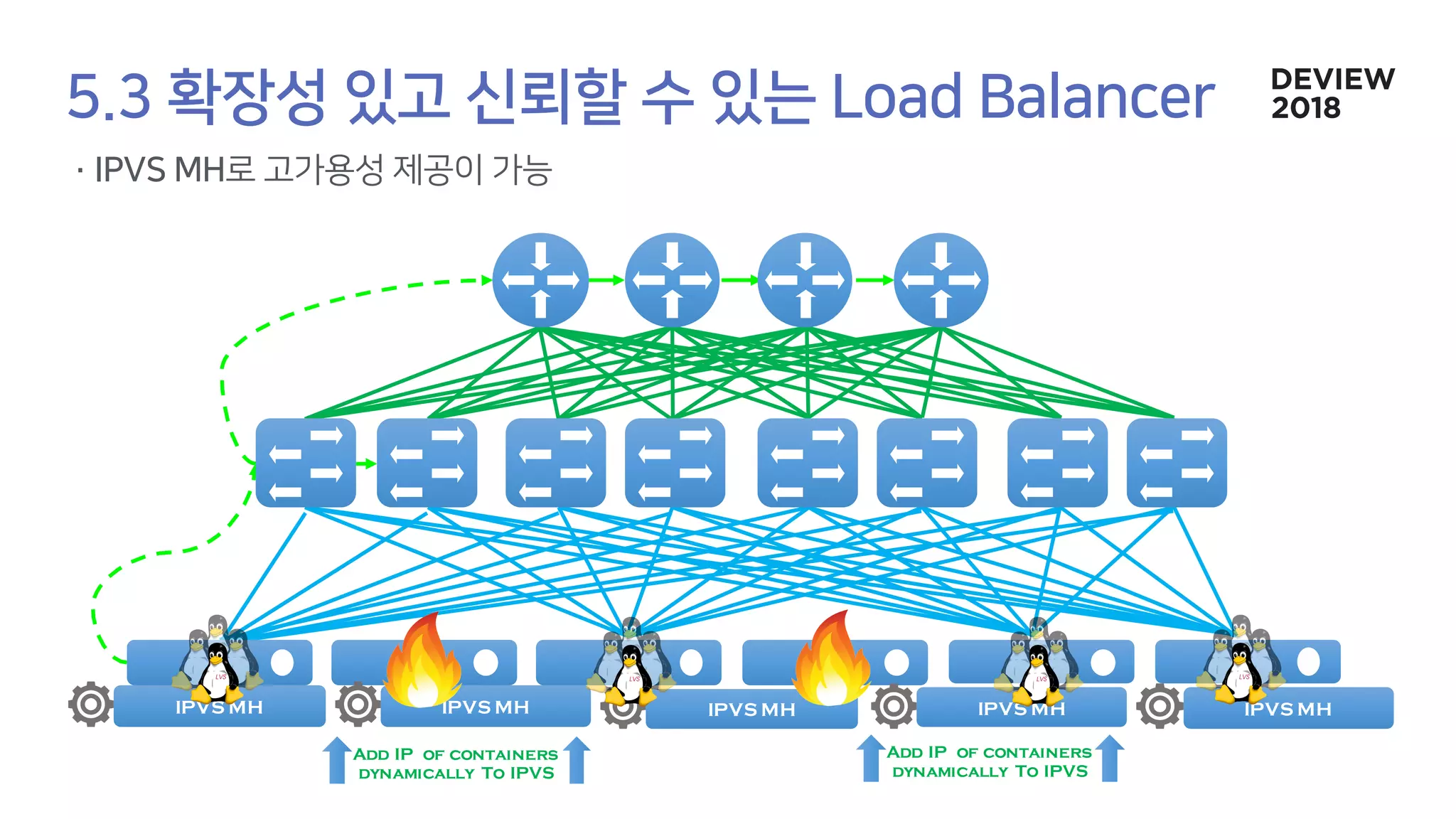 IPVS MH IPVS MH IPVS MH IPVS MH IPVS MH
Add IP of containers
dynamically To IPVS
Add IP of containers
dynamically To IPVS
 