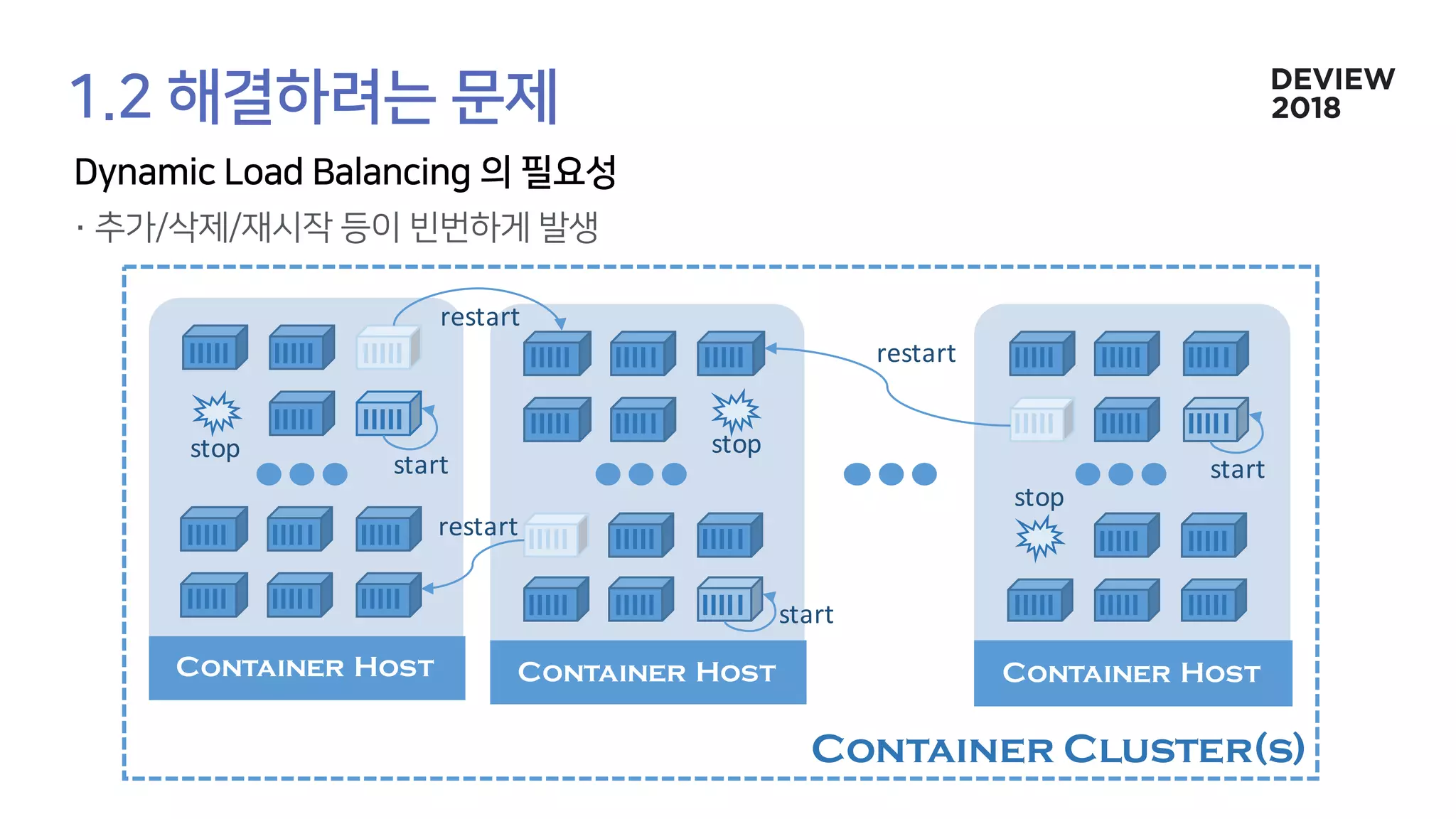 Container Cluster(s)
Container Host Container Host Container Host
restart
restart
restart
stop stop
stop
start
start
start
 