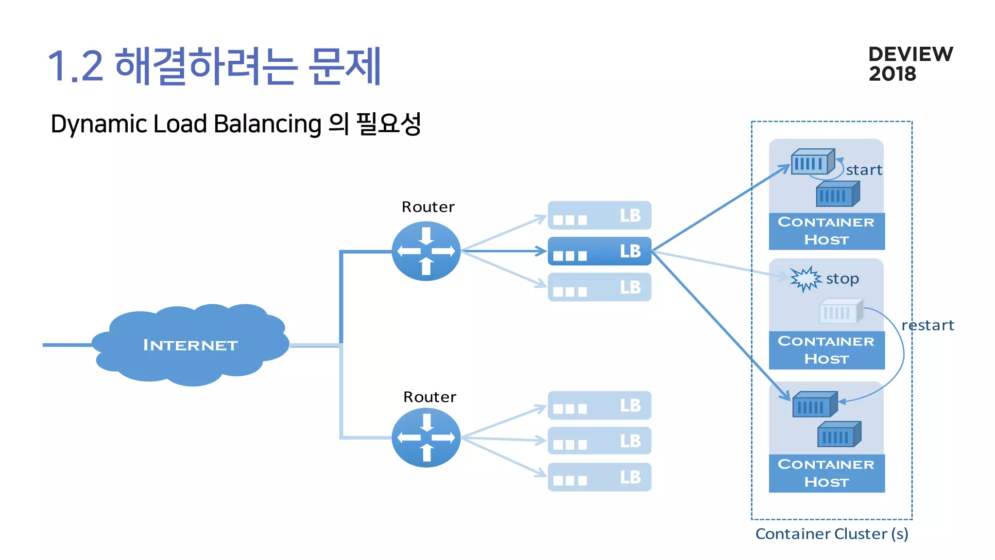 Internet
LB
LB
LB
Container
Host
Container
Host
Container
Host
LB
LB
LB
Router
Router
start
stop
restart
Container	Cluster	(s)
 