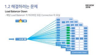 Container Host
Container Host
Container Host
Container Host
L4-LB
 