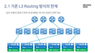 L4-LB L4-LB L4-LB L4-LB L4-LB L4-LB
Host: 1.1.1.1
VIP: 10.0.0.1
Host: 1.1.1.2
VIP: 10.0.0.1
Host: 1.1.1.3
VIP: 10.0.0.1
Host: 1.1.1.4
VIP: 10.0.0.1
Host: 1.1.1.5
VIP: 10.0.0.1
Host: 1.1.1.6
VIP: 10.0.0.1
 