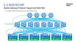 Host: 1.1.1.1
IP Advertise
L4-LB L4-LB L4-LB L4-LB L4-LB L4-LB
VIP: 10.0.0.1
Host: 1.1.1.2
VIP: 10.0.0.1
Host: 1.1.1.3
VIP: 10.0.0.1
Host: 1.1.1.4
VIP: 10.0.0.1
Host: 1.1.1.5
VIP: 10.0.0.1
Host: 1.1.1.6
VIP: 10.0.0.1
 