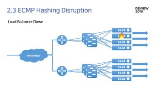 Internet
L4-LB
L4-LB
L4-LB
L4-LB
L4-LB
L4-LB
L4-LB
L4-LB
 
