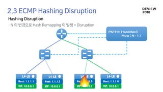 PATH= Hashing()
Mod ( N - 1 )
L4-LBL4-LBL4-LB L4-LB
Host: 1.1.1.1
VIP: 10.0.0.1
Host: 1.1.1.3
VIP: 10.0.0.1
Host: 1.1.1.5
VIP: 10.0.0.1
Host: 1.1.1.6
VIP: 10.0.0.1
 