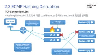 192.68.0.3
Container[0]
Container[1]
Container[2]
Container[3]
L4-LB
L4-LB
1. Connection
Established With
Container[3]
2. A Load
Balancer Down
3. ECMP Disruption.
Forward packet
another l4 although
the serving LB is
alive. 4. Container[1] has no
idea about connection
with container[3]
5. Container[1] Send RST.
Connection Closed
L4-LB
 