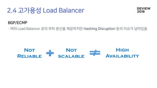 Not
Reliable
Not
scalable
High
Availability
 