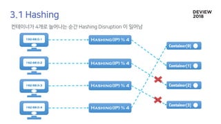 192.68.0.1 Hashing(IP) % 4
Hashing(IP) % 4
Hashing(IP) % 4
Hashing(IP) % 4
192.68.0.2
192.68.0.3
192.68.0.4
Container[0]
Container[1]
Container[2]
Container[3]
 