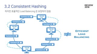 192.68
.0.2
Container[0]
192.68
.0.3
Container[2]
192.68
.0.4
Container[0]
Container[3]
Container[2]
192.68
.0.1
Container[1]
Container[3]
Container[1]
Efficient
Load
Balancing
 