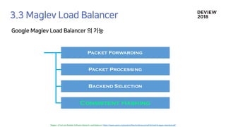 Consistent Hashing
Backend Selection
Packet Processing
Packet Forwarding
 