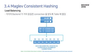 B1 B0 B1 B0 B2 B2 B0
each backend will receive an
almost equal numberof
connections.
[0] [1] [2] [3] [4] [5] [6]
L4-LB
L4-LB
B0 =3 * connection
B1 =2 * connection
B2 =2 * connection
 