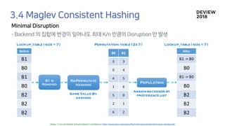Population
Permutation table ( 2x 7 )
B0 B2
3 3
0 4
4 5
1 6
5 0
2 1
6 2
Assign backends by
preference list
Before
B1
B0
B1
B0
B2
B2
B2
B1 is
Removed
Re-Permutate
Hashing
Lookup_table ( size =7 )
After
B1	->	B0
B0
B1	->	B0
B0
B2
B2
B2
Same Value By
hashing
Lookup_table ( size =7 )
 