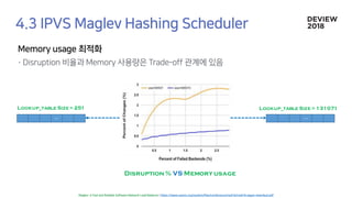...
Lookup_table Size=251
...
Lookup_table Size=131071
Disruption % VS Memory usage
 